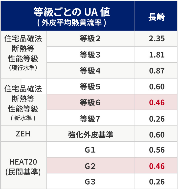 断熱のカギである外皮平均熱貫流率を示すUA値