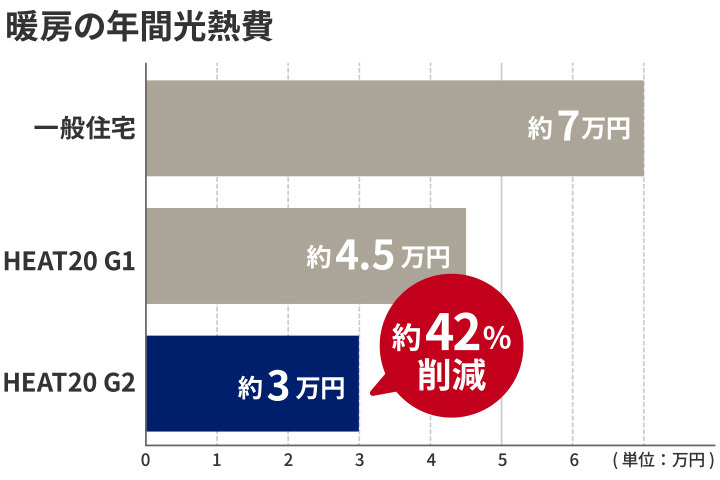 暖房にかかる光熱費を抑えられる