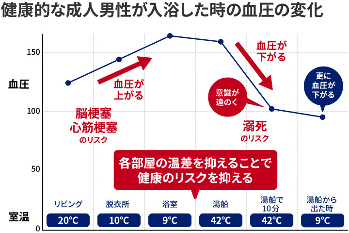 ヒートショックによる事故のリスクを減らす