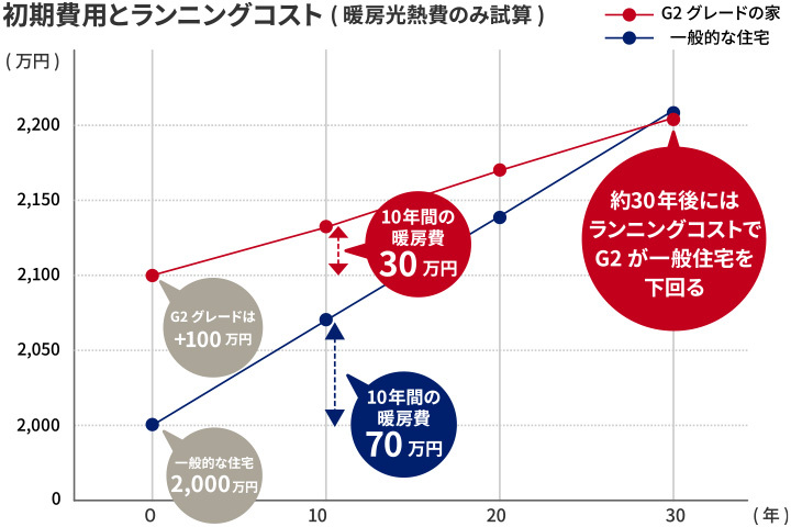 ランニングコストで初期費用を回収し資産価値を未来につなぐ