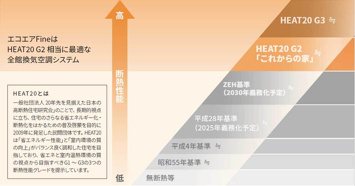 高性能住宅工法　LIXILの全館換気空調システム　エコエアFineとは