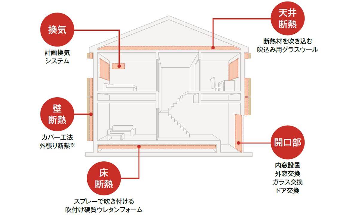まるごと断熱リフォーム／スーパーウォール工法リフォームとは