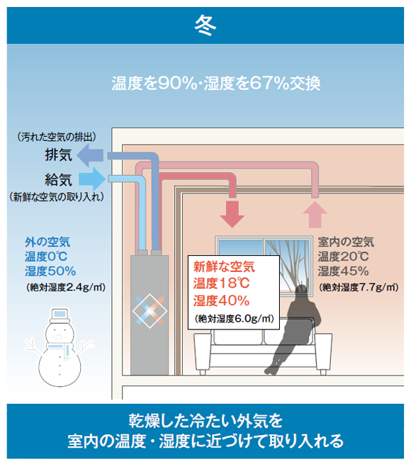 高効率の熱回収と湿度の交換で、快適・省エネ