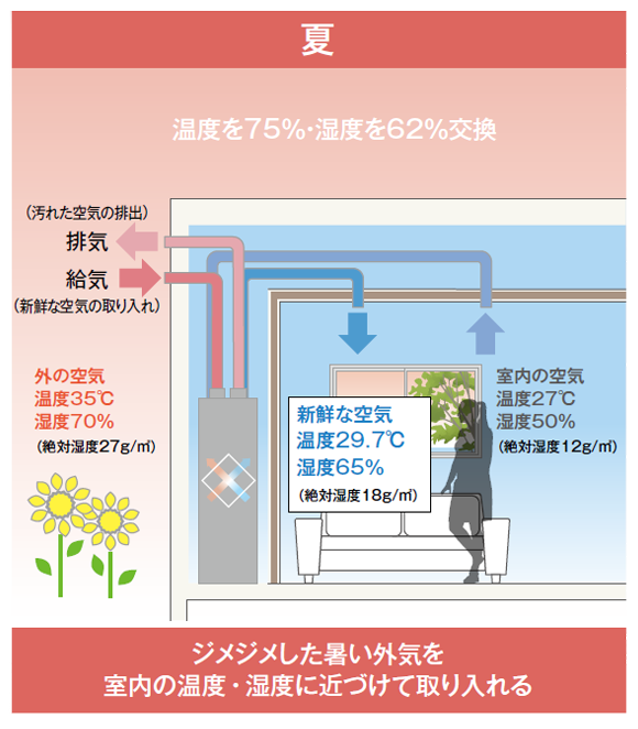 高効率の熱回収と湿度の交換で、快適・省エネ